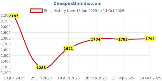 amazon.in VMS INDIA 4X Threshold Bars Step Ramp for Robot Vacuum Cleaner Gray Price History Graph from 13 Jun 2025 to 14 Oct 2025