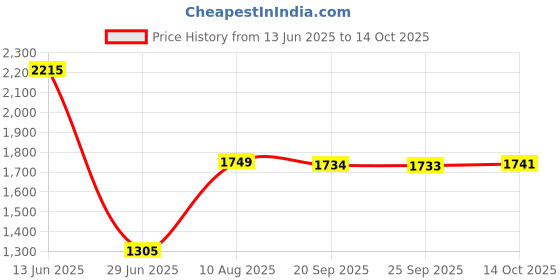 amazon.in VMS INDIA 4X Threshold Bars Step Ramp for Robot Vacuum Cleaner White Price History Graph from 13 Jun 2025 to 14 Oct 2025