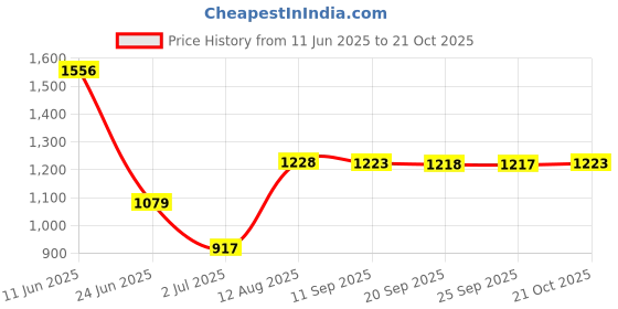 amazon.in VMS INDIA 50 Pcs 14-in-1 Home Drinking Water Test Strips Kit Water Quality Test Tool Price History Graph from 11 Jun 2025 to 21 Oct 2025