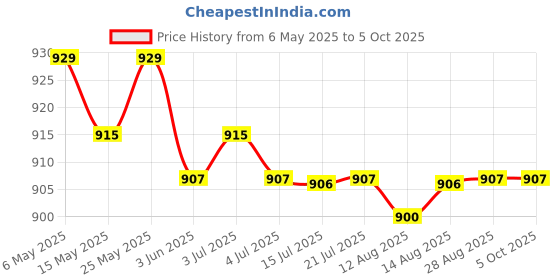 amazon.in VMS India 50pc 5.1" Square Rectangle Foam Cleaning Swab Sticks for Solvent Format Inkjet Printer Roland Optical Equipment Price History Graph from 6 May 2025 to 5 Oct 2025
