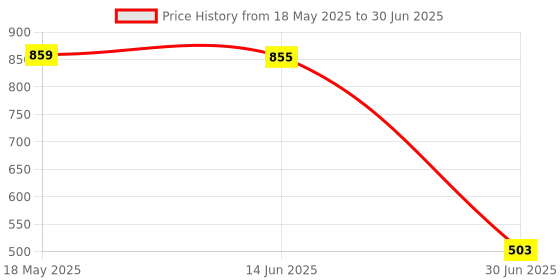 amazon.in VMS INDIA 5pcs 30/60/100/120/250/500ml Tattoo Ink Bottle with Twist Cap + Scale 100ML Price History Graph from 18 May 2025 to 30 Jun 2025