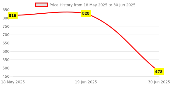 amazon.in VMS INDIA 5pcs 30/60/100/120/250/500ml Tattoo Ink Bottle with Twist Cap + Scale 60ML Price History Graph from 18 May 2025 to 30 Jun 2025
