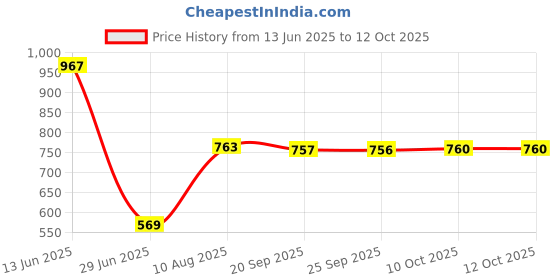 amazon.in VMS INDIA 5pcs Sweeping Robot Accessories Wet Mop Cloth Vacuum Cleaner Replacement Price History Graph from 13 Jun 2025 to 12 Oct 2025
