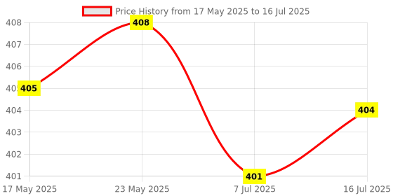 amazon.in generic VMS India 60cm ATX PC Desktop Case Power On Off Reset Switch Cable with 2 x LED Lights generic Price History Graph from 17 May 2025 to 16 Jul 2025