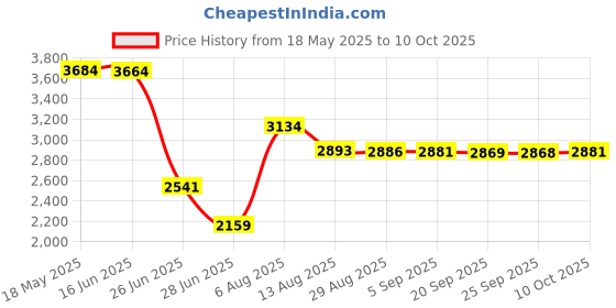 amazon.in VMS INDIA 8/20cm Corn Flour Tortilla Press Non-Stick Tacos Maker Foldable Handle Price History Graph from 18 May 2025 to 10 Oct 2025