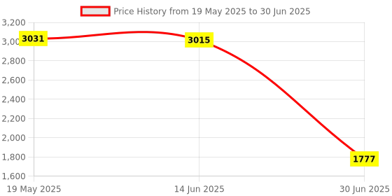 amazon.in VMS INDIA 9Pieces Foam Puzzle Exercise Mat Interlocking Floor Tiles Brown Wood Grain Price History Graph from 19 May 2025 to 30 Jun 2025