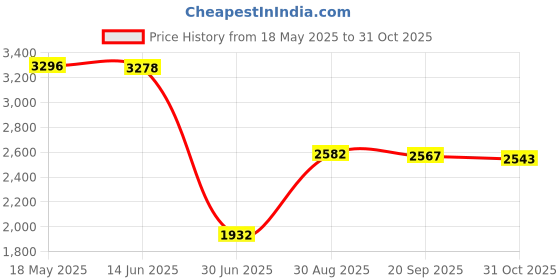 amazon.in VMS INDIA Ab Mat/Sit Up Pad Abdominal and Core Trainer Mat for Lower Back Support Abdominal Excercise Equipment Price History Graph from 18 May 2025 to 31 Oct 2025