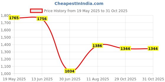 amazon.in VMS INDIA Airport Windsock Outdoor Wind Sock Bag Reflective Belt Grommet 100cm Price History Graph from 19 May 2025 to 29 Oct 2025