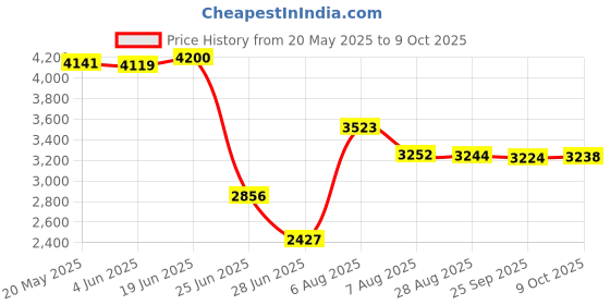 amazon.in VMS INDIA Alcohol Beer Wood Dispenser Drinking Faucet for Father Day Party 1 Head Price History Graph from 20 May 2025 to 9 Oct 2025