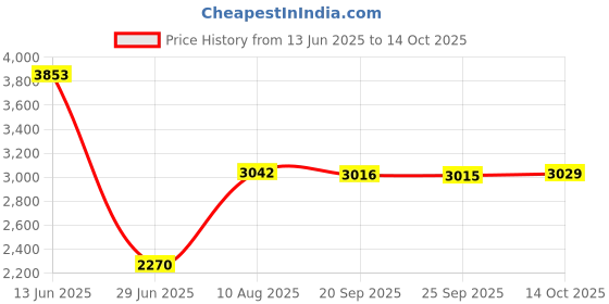amazon.in VMS INDIA Automatic Robot Vacuum Strong Suction Quiet Carpet Cleaner for Hardfloor red Price History Graph from 13 Jun 2025 to 14 Oct 2025