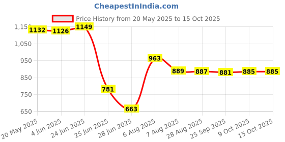 amazon.in VMS INDIA Bar Butler Wall Wine Alcohol Liquor Beer Dispenser Bottle 45ml Chroma+Silver Price History Graph from 20 May 2025 to 14 Oct 2025