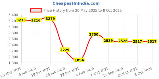 amazon.in VMS INDIA Battery Storage Organizer Rack Power Tester Case Box AA AAA 9V 98 Holder vms india Price History Graph from 20 May 2025 to 8 Oct 2025