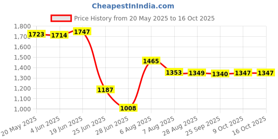 amazon.in VMS INDIA Beer Snorkel Drink Bong Funnel Bottle Party Straw Tool Hens Bucks Black Price History Graph from 20 May 2025 to 16 Oct 2025
