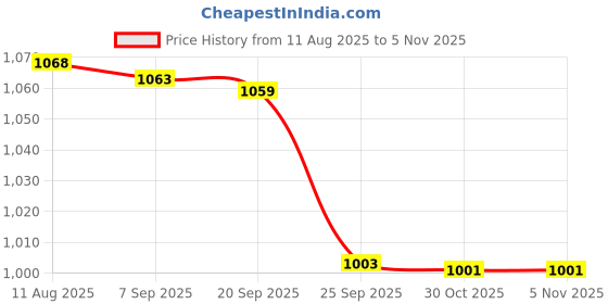 amazon.in VMS INDIA Black Hanging Display Spinning Motor Mobile for Wind Spinners Wind Chimes Polygon Price History Graph from 11 Aug 2025 to 30 Oct 2025
