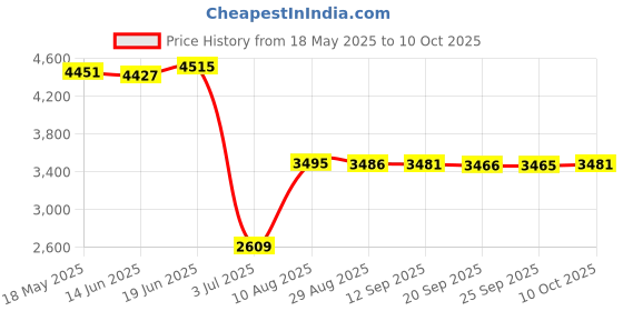 amazon.in VMS INDIA Blue Color Hotel Pleated Bed Skirt Wrinkle & Fade Resistant 200x220cm Price History Graph from 18 May 2025 to 10 Oct 2025