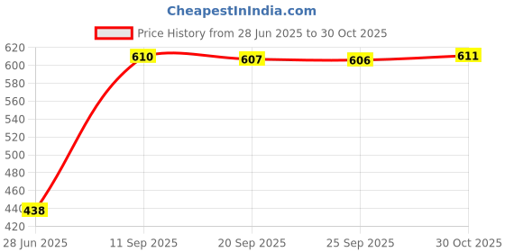 amazon.in VMS INDIA Boat Outboard Engine Kill Stop Switch Safety Tether Cord Lanyard For Yamaha Price History Graph from 28 Jun 2025 to 30 Oct 2025