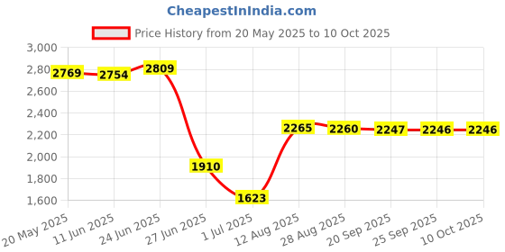 amazon.in VMS INDIA C-Band Dual Polarity LNBF 13/18V Voltage SWITCHINH Price History Graph from 20 May 2025 to 9 Oct 2025
