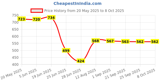 amazon.in VMS INDIA Camera Fix Screw SLR DSLR Camera Fixed 1/4 Camera Screw for Neck Strap vms india Price History Graph from 20 May 2025 to 8 Oct 2025