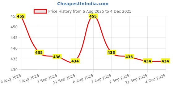 amazon.in VMS INDIA Carburetor Gasket Diaphragm Repair Kit f/Zenoah G3800 Chainsaw 45cc 38cc Set of 4 Price History Graph from 6 Aug 2025 to 4 Dec 2025