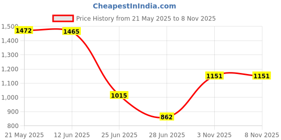 amazon.in vms india Cast Aluminum External Halyard Stationary Single Pulley Flagpole Truck vms india Price History Graph from 21 May 2025 to 6 Nov 2025
