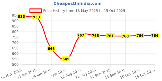 amazon.in VMS INDIA Chocolate Melting Pot Oven Cheese Boiler Fondue Baking DIY Tool Heater Pink Price History Graph from 18 May 2025 to 14 Oct 2025