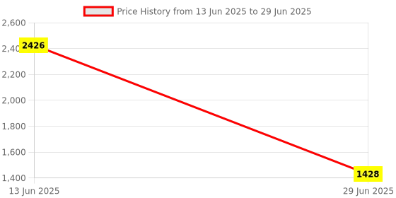 amazon.in VMS INDIA Cleaner Robot Rag Bracket Accs with Water Tank for STYTJ02YM MVVC01-JG Price History Graph from 13 Jun 2025 to 29 Jun 2025