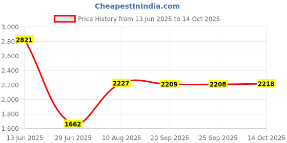 amazon.in VMS INDIA Cleaning Cloth Set Household for Xiaomi Sweeping and Dragging Robot G1 Price History Graph from 13 Jun 2025 to 14 Oct 2025