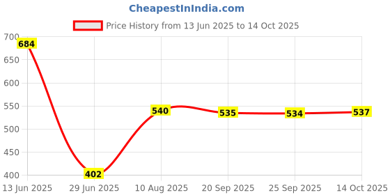 amazon.in VMS INDIA Cloth Mop Cloth Rag Mopping Cloth Washable for R113840 Robot Vacuum Cleaner Price History Graph from 13 Jun 2025 to 14 Oct 2025
