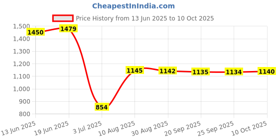 amazon.in VMS INDIA Coffee Espresso Latte Maker Thermometer for Milk Frothing Liquid Large Dial 19cm Price History Graph from 13 Jun 2025 to 10 Oct 2025