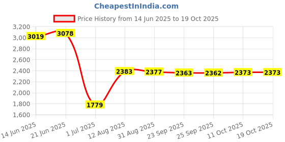 amazon.in VMS INDIA Desktop Storage Shelves Racks Wall Hanging Book Magazine Holder Double Price History Graph from 14 Jun 2025 to 18 Oct 2025