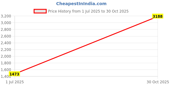 amazon.in VMS INDIA Detachable Centrifuge Tube Rack Stainless Steel 50Holes 21mm dia Price History Graph from 1 Jul 2025 to 30 Oct 2025