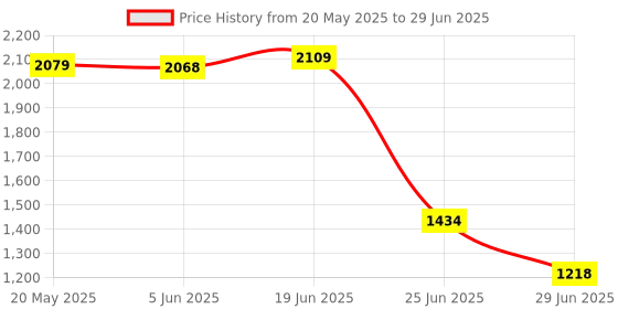 amazon.in VMS INDIA Digital Battery Capacity Tester Voltage Checker with Backlight for LiPo Life vms india Price History Graph from 20 May 2025 to 29 Jun 2025