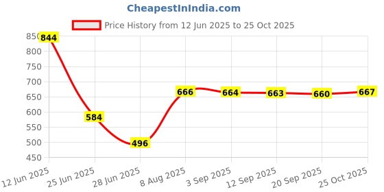 amazon.in VMS INDIA Door Under Bottom Seal Soundproof Draft Foam Strip Blocker Stopper Cleaning Price History Graph from 12 Jun 2025 to 25 Oct 2025