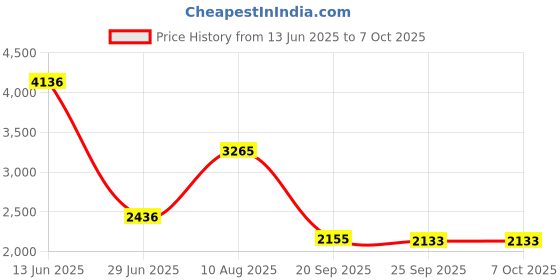 amazon.in VMS INDIA Dust Collector Bin Robot Vacuum Cleaner Part Dustbin Box Dust Collecting Box Price History Graph from 13 Jun 2025 to 7 Oct 2025