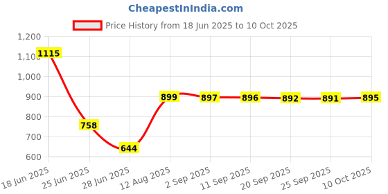 amazon.in VMS INDIA E27 LED Light Bulb Lamp Holder Flexible Extension Adapter Converter 50cm Price History Graph from 18 Jun 2025 to 10 Oct 2025