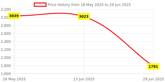 amazon.in VMS INDIA Electric Mosquito Fly Wasp Bug Swatter Zapper Bat Racket Insect Swap Killer Price History Graph from 18 May 2025 to 29 Jun 2025