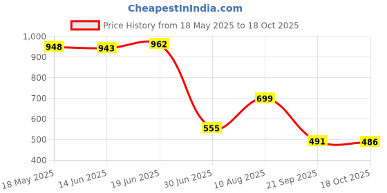 amazon.in VMS INDIA Electric Tattoo Pigment Ink Mixer Machine Tool w/ 5 Mixing Sticks Set Black Price History Graph from 18 May 2025 to 18 Oct 2025