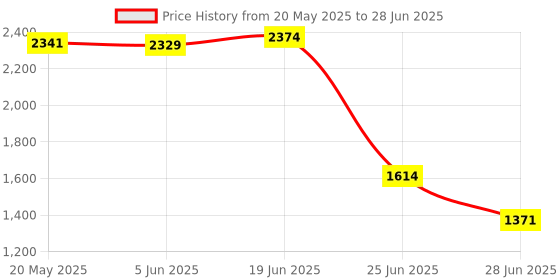 amazon.in VMS INDIA Electronic Load Resistor USB Interface Test Discharge Battery Tester LD25 vms india Price History Graph from 20 May 2025 to 28 Jun 2025