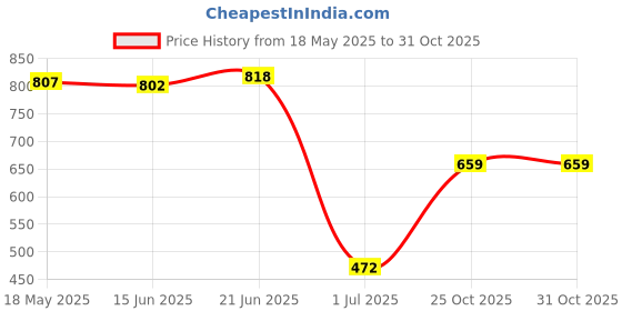 amazon.in VMS INDIA Empty PVC Magnetic Makeup Cosmetic Palette for Eyeshadow Blush Powder Price History Graph from 18 May 2025 to 30 Oct 2025