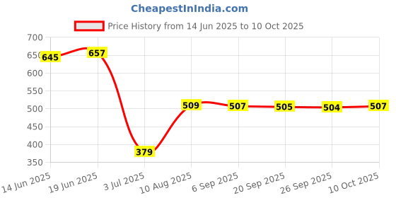 amazon.in VMS INDIA Fishing Feeder Basket Holder Fishing Bait Cage with Line Hooks Sinker 25g Price History Graph from 14 Jun 2025 to 10 Oct 2025