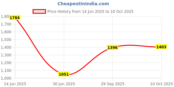 amazon.in VMS INDIA Fitness DIY Pulley Cable Biceps Triceps Arm Blaster Rope Fixed 2.5M Price History Graph from 14 Jun 2025 to 10 Oct 2025