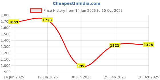 amazon.in VMS INDIA Fitness DIY Pulley Cable Biceps Triceps Arm Blaster Rope Fixed 2M Price History Graph from 14 Jun 2025 to 10 Oct 2025