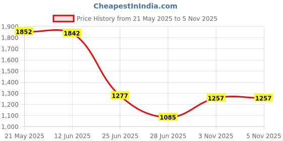amazon.in VMS INDIA Flagpole Mount with Flag Suitable for Harley FR Flag 1 Price History Graph from 21 May 2025 to 3 Nov 2025