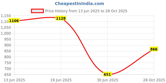 amazon.in VMS INDIA Fluffy Faux Fur Seat Cushion Pad Artificial Sheepskin Mat Camel 35cm Price History Graph from 13 Jun 2025 to 28 Oct 2025