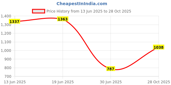 amazon.in VMS INDIA Fluffy Faux Fur Seat Cushion Pad Artificial Sheepskin Mat Camel 40cm Price History Graph from 13 Jun 2025 to 28 Oct 2025