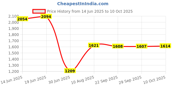 amazon.in VMS INDIA for Neato XV11 Vacuum Cleaner Robot Invisible Wall Magnetic Stripe 2M Long Price History Graph from 14 Jun 2025 to 10 Oct 2025