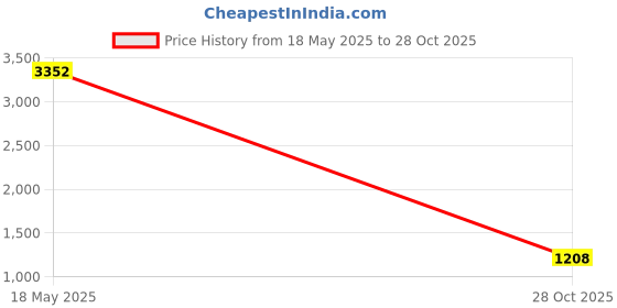 amazon.in VMS INDIA Geometric Clear Crystal Suncatcher Prisms Garden Window Decor Ornaments Price History Graph from 18 May 2025 to 28 Oct 2025