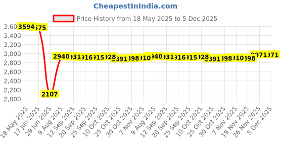 amazon.in VMS INDIA Ghillie Suit Set Sniper Train Leaf Jungle Forest Woodland Camouflage Adults vms india Price History Graph from 18 May 2025 to 5 Dec 2025