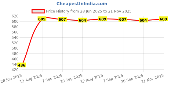 amazon.in VMS INDIA Gimbal Camera Protector Cover Lens Hood Cap for DJI Mavic 2 Pro Gray Price History Graph from 28 Jun 2025 to 21 Nov 2025