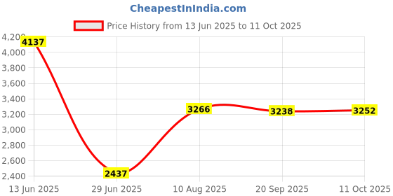 amazon.in VMS INDIA Grommets on Top and Bottom Outdoor Waterproof Curtain W54 x H106 in Price History Graph from 13 Jun 2025 to 11 Oct 2025